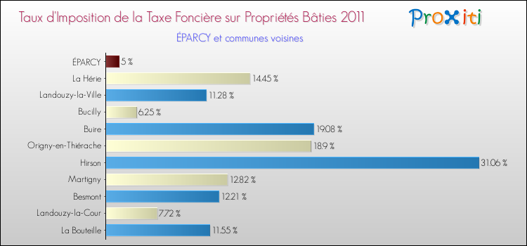 Taux d'imposition de la taxe foncière sur le bati 2011 pour ÉPARCY et les communes proches Comparaison des taux d'imposition de la taxe foncière sur le bati 2011 pour ÉPARCY et les communes voisines
