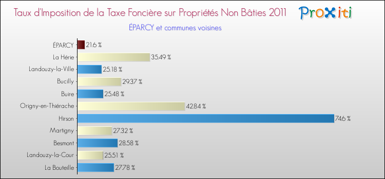 Taux d'imposition de la taxe foncière sur les immeubles et terrains non batis 2011 pour ÉPARCY et les communes proches Comparaison des taux d'imposition de la taxe foncière sur les immeubles et terrains non batis 2011 pour ÉPARCY et les communes voisines