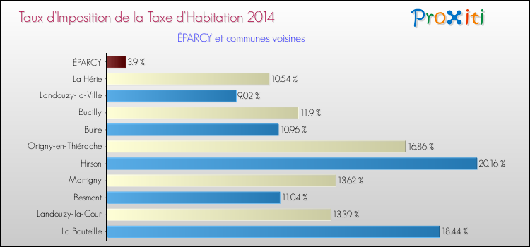 Taux d'imposition de la taxe d'habitation 2014 pour ÉPARCY et les communes proches Comparaison des taux d'imposition de la taxe d'habitation 2014 pour ÉPARCY et les communes voisines