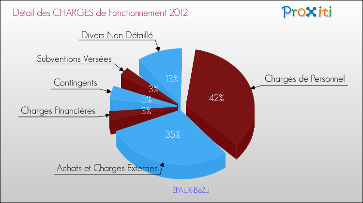 Décomposition des Charges de Fonctionnement 2012 de la commune de ÉPAUX-BéZU Charges de Fonctionnement 2012 pour la commune de ÉPAUX-BéZU
