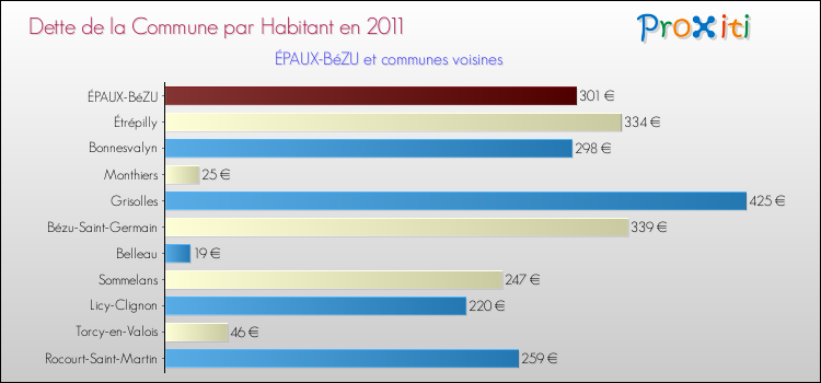 Dette par habitant de la commune en 2011 pour ÉPAUX-BéZU et les communes proches Comparaison de la dette par habitant de la commune en 2011 pour ÉPAUX-BéZU et les communes voisines