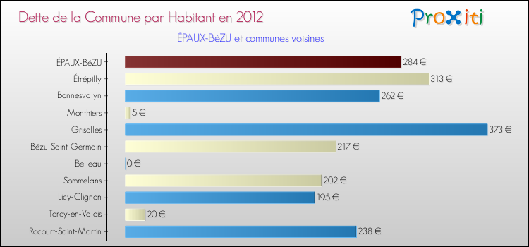 Dette par habitant de la commune en 2012 pour ÉPAUX-BéZU et les communes proches Comparaison de la dette par habitant de la commune en 2012 pour ÉPAUX-BéZU et les communes voisines