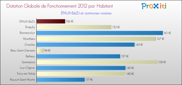 Montant des dotations globales de fonctionnement DGF par Habitant pour ÉPAUX-BéZU et les communes proches Comparaison des des dotations globales de fonctionnement DGF par habitant pour ÉPAUX-BéZU et les communes voisines
