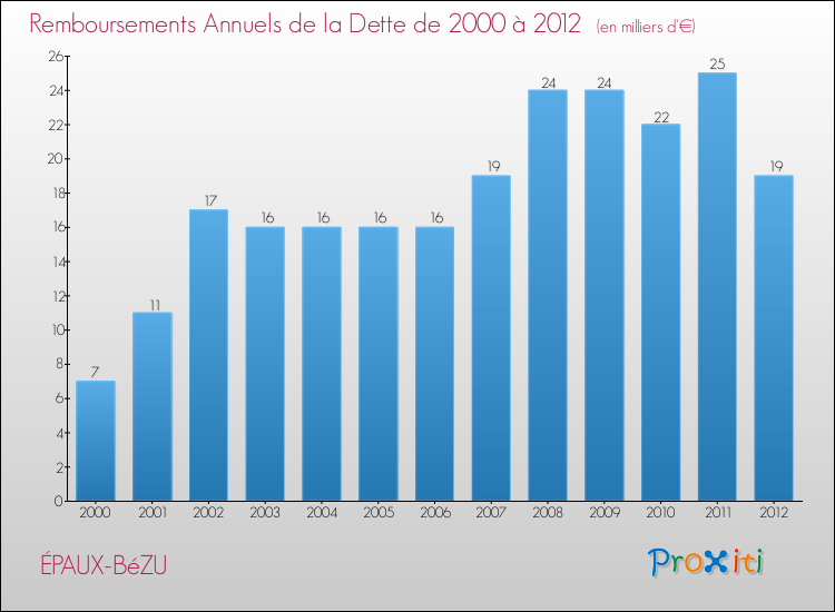 Evolution de l'annuité de la dette pour la commune de ÉPAUX-BéZU de 2000 à 2012 Annuités de la dette pour ÉPAUX-BéZU de 2000 à 2012