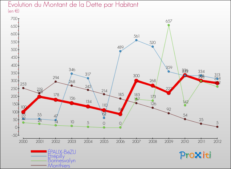 Evolution de la dette par habitant pour la commune de ÉPAUX-BéZU et les communes proches de 2000 à 2012 Comparaison de la dette par habitant pour ÉPAUX-BéZU et les communes voisines de 2000 à 2012