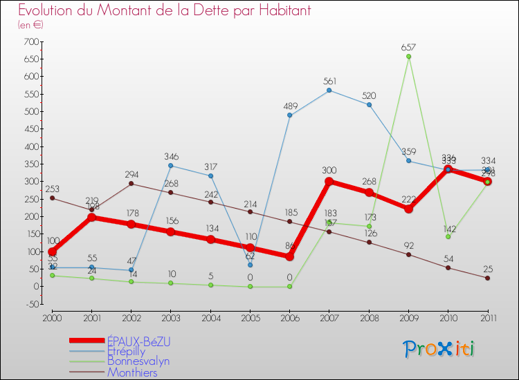 Evolution de la dette par habitant pour la commune de ÉPAUX-BéZU et les communes proches Comparaison de la dette par habitant pour ÉPAUX-BéZU et les communes voisines