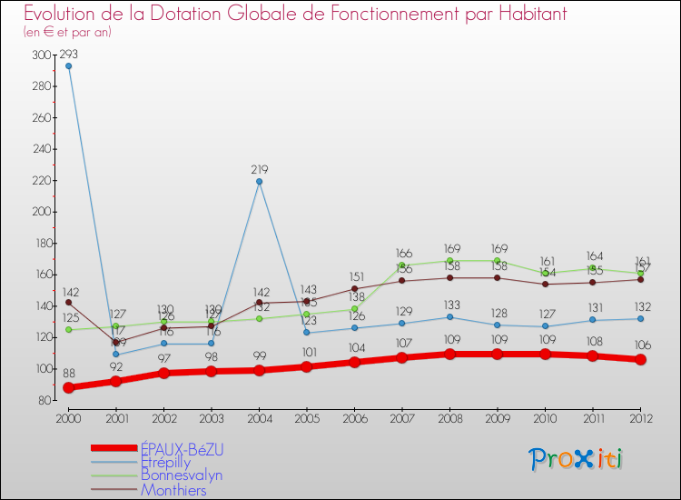 Evolution et montant de la dotation globale de fonctionnement par Habitant pour ÉPAUX-BéZU et les communes proches Comparaison des dotations globales de fonctionnement par habitant pour ÉPAUX-BéZU et les communes voisines