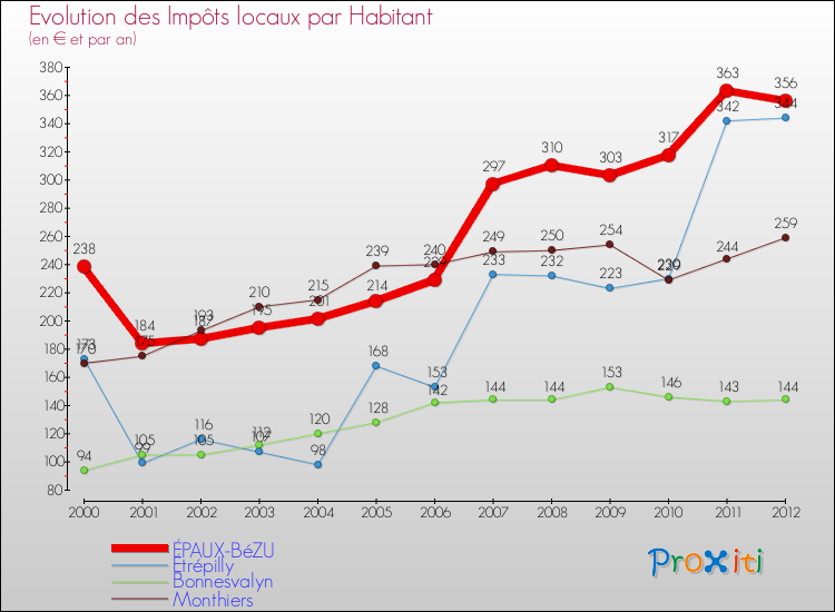 Evolution et montant des impôts locaux par Habitant pour ÉPAUX-BéZU et les communes proches Comparaison des impôts locaux par habitant pour ÉPAUX-BéZU et les communes voisines