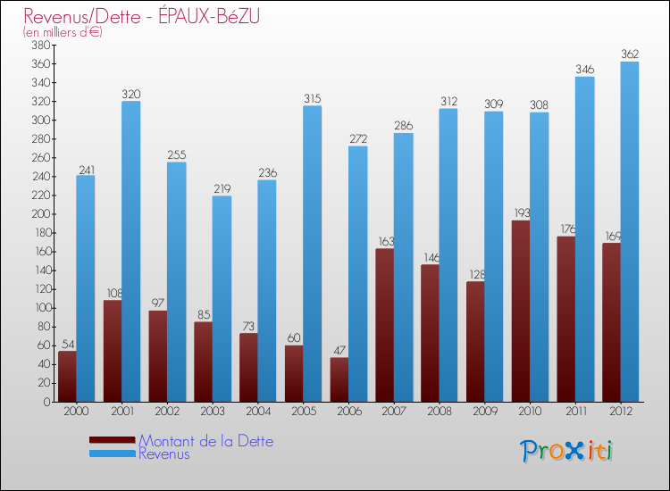 Evolution comparée de la dette et des revenus pour la commune de ÉPAUX-BéZU de 2000 à 2012 Comparaison de la dette et des revenus pour ÉPAUX-BéZU de 2000 à 2012