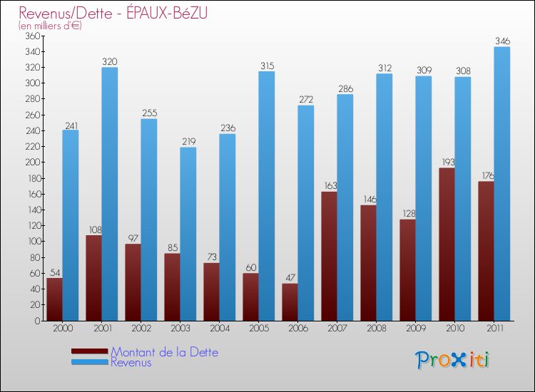 Evolution comparée de la dette et des revenus pour la commune de ÉPAUX-BéZU de 2000 à 2011 Comparaison de la dette et des revenus pour ÉPAUX-BéZU de 2000 à 2011