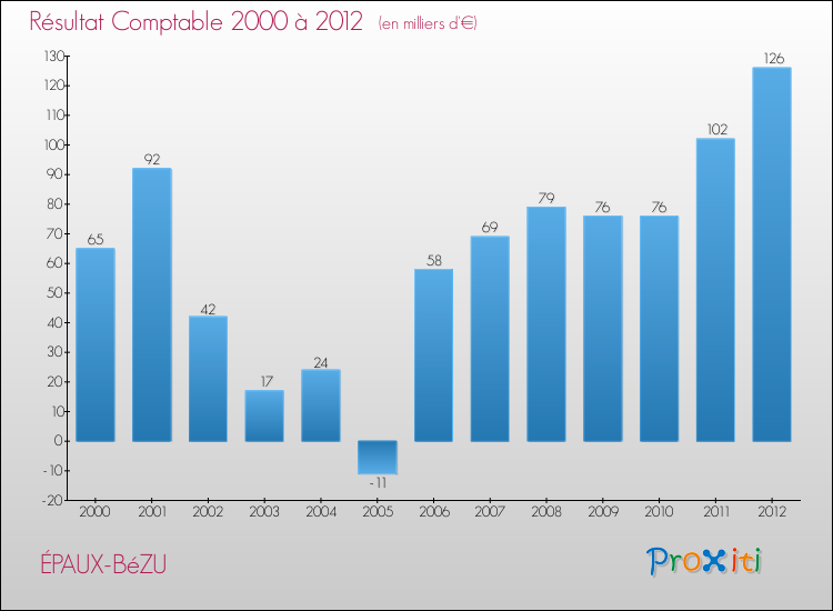 Evolution du résultat comptable pour la commune de ÉPAUX-BéZU de 2000 à 2012 Evolution du résultat comptable pour ÉPAUX-BéZU de 2000 à 2012