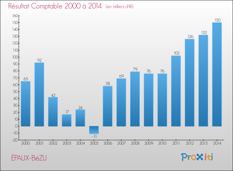 Evolution du résultat comptable pour la commune de ÉPAUX-BéZU de 2000 à 2014 Evolution du résultat comptable pour ÉPAUX-BéZU de 2000 à 2014
