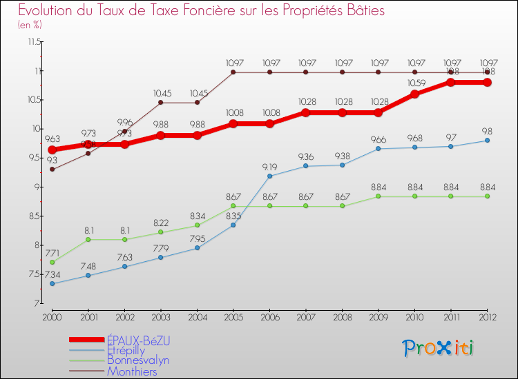 Evolution du taux de la taxe foncière sur le bati pour ÉPAUX-BéZU et les communes proches de 2000 à 2012 Comparaison des taux de taxe foncière sur le bati pour ÉPAUX-BéZU et les communes voisines de 2000 à 2012