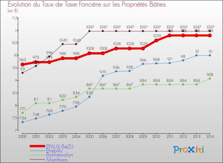 Evolution du taux de la taxe foncière sur le bati pour ÉPAUX-BéZU et les communes proches de 2000 à 2014 Comparaison des taux de taxe foncière sur le bati pour ÉPAUX-BéZU et les communes voisines de 2000 à 2014