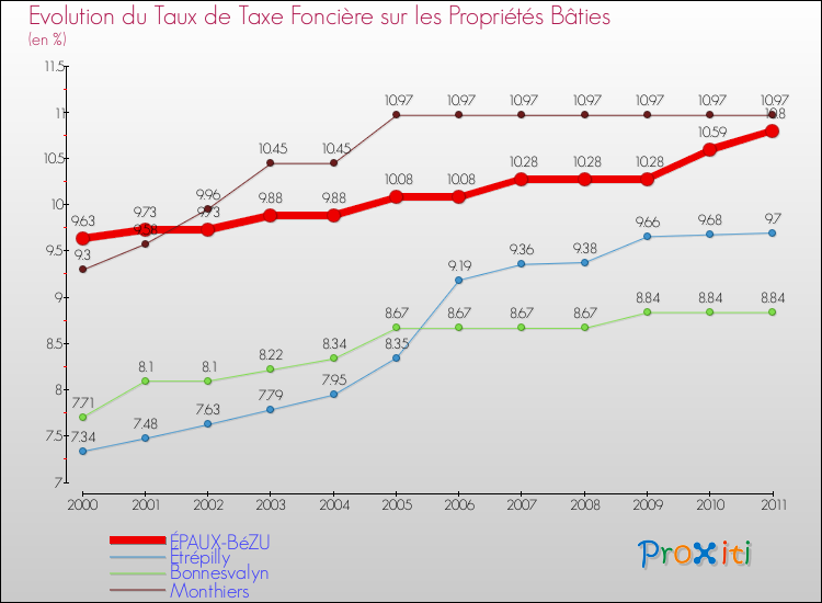Evolution du taux de la taxe foncière sur le bati pour ÉPAUX-BéZU et les communes proches Comparaison des taux de taxe foncière sur le bati pour ÉPAUX-BéZU et les communes voisines