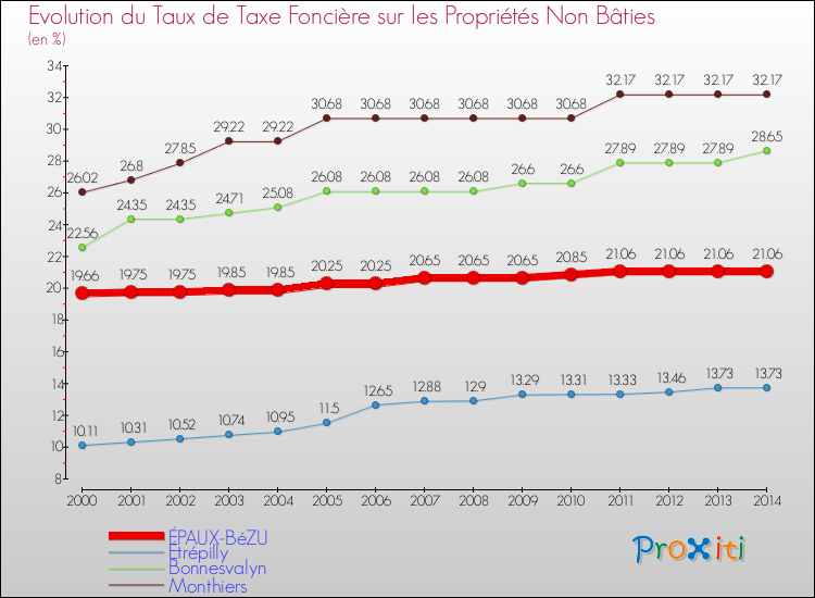 Evolution du taux de la taxe foncière sur les immeubles et terrains non batis pour ÉPAUX-BéZU et les communes proches de 2000 à 2014 Comparaison des taux de la taxe foncière sur les immeubles et terrains non batis pour ÉPAUX-BéZU et les communes voisines de 2000 à 2014