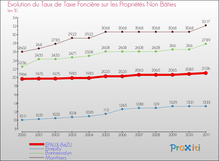 Evolution du taux de la taxe foncière sur les immeubles et terrains non batis pour ÉPAUX-BéZU et les communes proches Comparaison des taux de la taxe foncière sur les immeubles et terrains non batis pour ÉPAUX-BéZU et les communes voisines