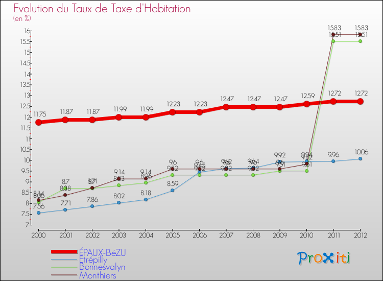 Evolution du taux de la taxe d'habitation pour ÉPAUX-BéZU et les communes proches Comparaison des taux de la taxe d'habitation pour ÉPAUX-BéZU et les communes voisines
