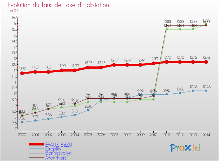 Evolution du taux de la taxe d'habitation pour ÉPAUX-BéZU et les communes proches de 2000 à 2014 Comparaison des taux de la taxe d'habitation pour ÉPAUX-BéZU et les communes voisines de 2000 à 2014