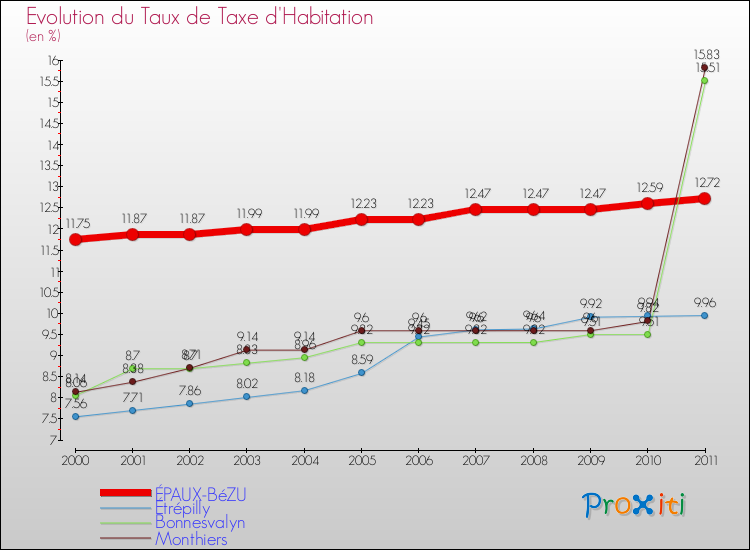 Evolution du taux de la taxe d'habitation pour ÉPAUX-BéZU et les communes proches Comparaison des taux de la taxe d'habitation pour ÉPAUX-BéZU et les communes voisines