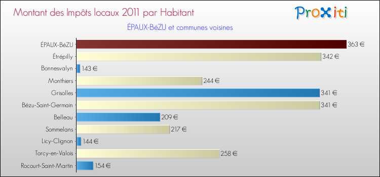 Montant des impôts locaux par Habitant pour ÉPAUX-BéZU et les communes proches Comparaison des impôts locaux par habitant pour ÉPAUX-BéZU et les communes voisines