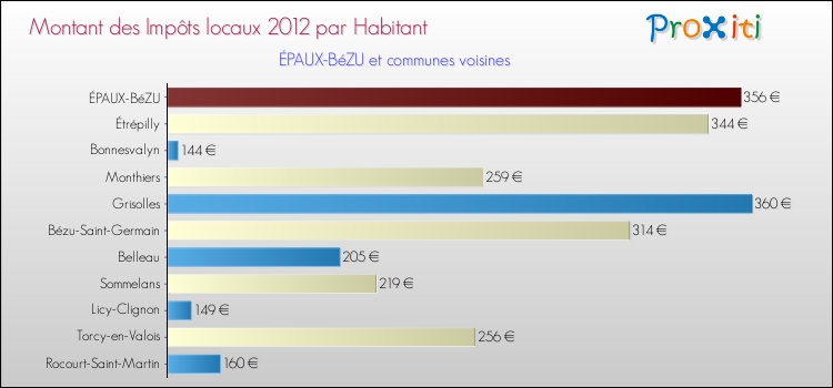 Montant des impôts locaux par Habitant pour ÉPAUX-BéZU et les communes proches Comparaison des impôts locaux par habitant pour ÉPAUX-BéZU et les communes voisines