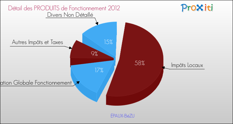 Décomposition du Budget de Fonctionnement 2012 de la commune de ÉPAUX-BéZU Budget de Fonctionnement 2012 pour la commune de ÉPAUX-BéZU