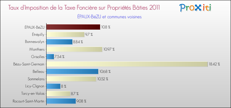Taux d'imposition de la taxe foncière sur le bati 2011 pour ÉPAUX-BéZU et les communes proches Comparaison des taux d'imposition de la taxe foncière sur le bati 2011 pour ÉPAUX-BéZU et les communes voisines