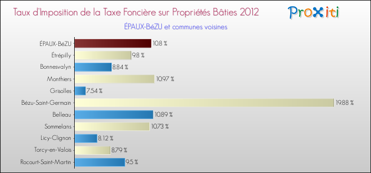 Taux d'imposition de la taxe foncière sur le bati 2012 pour ÉPAUX-BéZU et les communes proches Comparaison des taux d'imposition de la taxe foncière sur le bati 2012 pour ÉPAUX-BéZU et les communes voisines