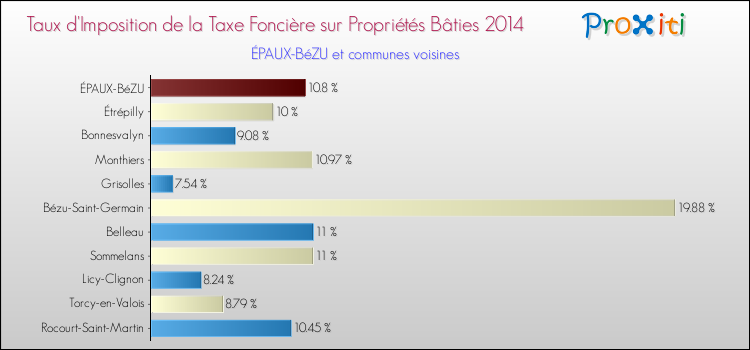 Taux d'imposition de la taxe foncière sur le bati 2014 pour ÉPAUX-BéZU et les communes proches Comparaison des taux d'imposition de la taxe foncière sur le bati 2014 pour ÉPAUX-BéZU et les communes voisines
