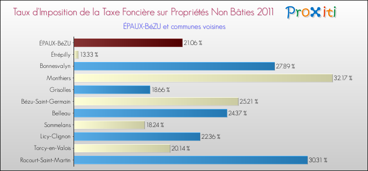 Taux d'imposition de la taxe foncière sur les immeubles et terrains non batis 2011 pour ÉPAUX-BéZU et les communes proches Comparaison des taux d'imposition de la taxe foncière sur les immeubles et terrains non batis 2011 pour ÉPAUX-BéZU et les communes voisines