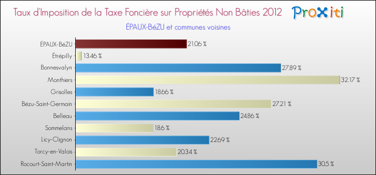 Taux d'imposition de la taxe foncière sur les immeubles et terrains non batis 2012 pour ÉPAUX-BéZU et les communes proches Comparaison des taux d'imposition de la taxe foncière sur les immeubles et terrains non batis 2012 pour ÉPAUX-BéZU et les communes voisines