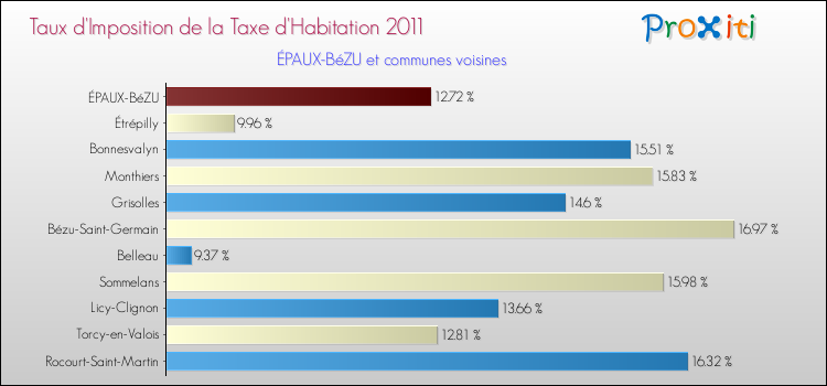 Taux d'imposition de la taxe d'habitation 2011 pour ÉPAUX-BéZU et les communes proches Comparaison des taux d'imposition de la taxe d'habitation 2011 pour ÉPAUX-BéZU et les communes voisines