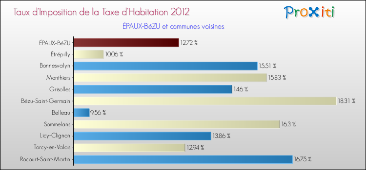 Taux d'imposition de la taxe d'habitation 2012 pour ÉPAUX-BéZU et les communes proches Comparaison des taux d'imposition de la taxe d'habitation 2012 pour ÉPAUX-BéZU et les communes voisines