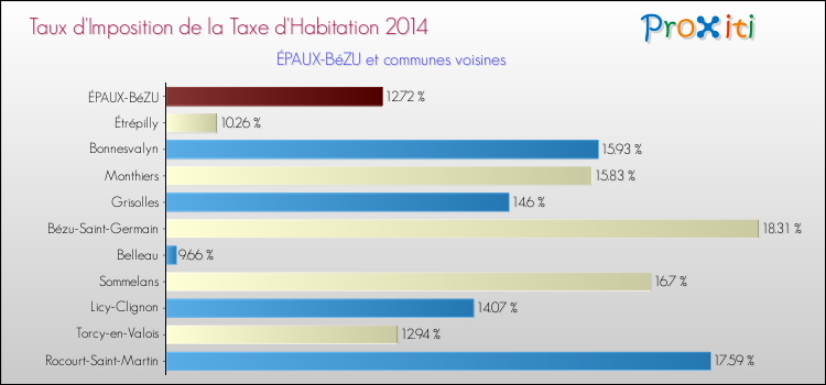 Taux d'imposition de la taxe d'habitation 2014 pour ÉPAUX-BéZU et les communes proches Comparaison des taux d'imposition de la taxe d'habitation 2014 pour ÉPAUX-BéZU et les communes voisines