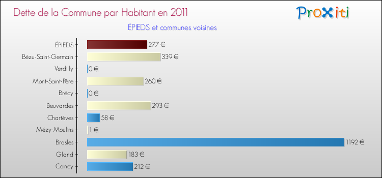 Dette par habitant de la commune en 2011 pour ÉPIEDS et les communes proches Comparaison de la dette par habitant de la commune en 2011 pour ÉPIEDS et les communes voisines