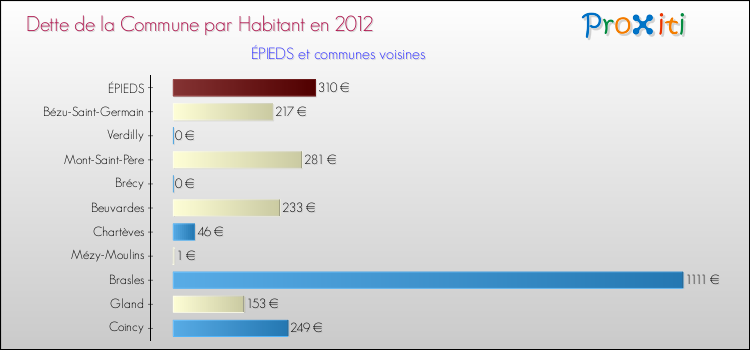 Dette par habitant de la commune en 2012 pour ÉPIEDS et les communes proches Comparaison de la dette par habitant de la commune en 2012 pour ÉPIEDS et les communes voisines