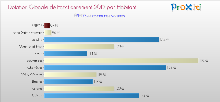 Montant des dotations globales de fonctionnement DGF par Habitant pour ÉPIEDS et les communes proches Comparaison des des dotations globales de fonctionnement DGF par habitant pour ÉPIEDS et les communes voisines