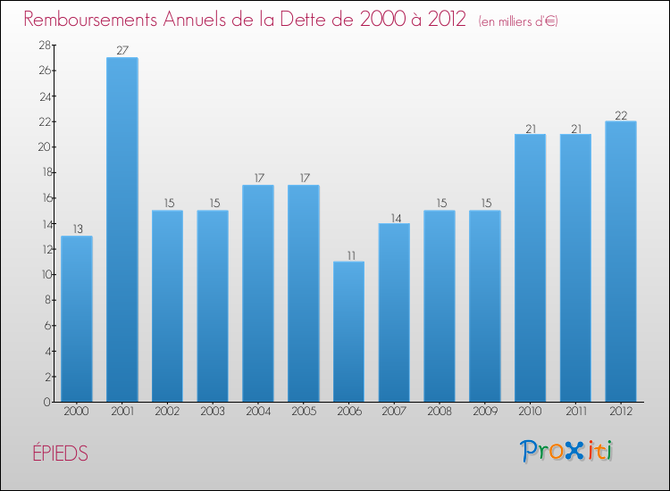 Evolution de l'annuité de la dette pour la commune de ÉPIEDS de 2000 à 2012 Annuités de la dette pour ÉPIEDS de 2000 à 2012