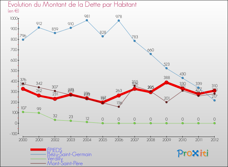 Evolution de la dette par habitant pour la commune de ÉPIEDS et les communes proches de 2000 à 2012 Comparaison de la dette par habitant pour ÉPIEDS et les communes voisines de 2000 à 2012