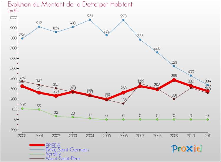 Evolution de la dette par habitant pour la commune de ÉPIEDS et les communes proches Comparaison de la dette par habitant pour ÉPIEDS et les communes voisines