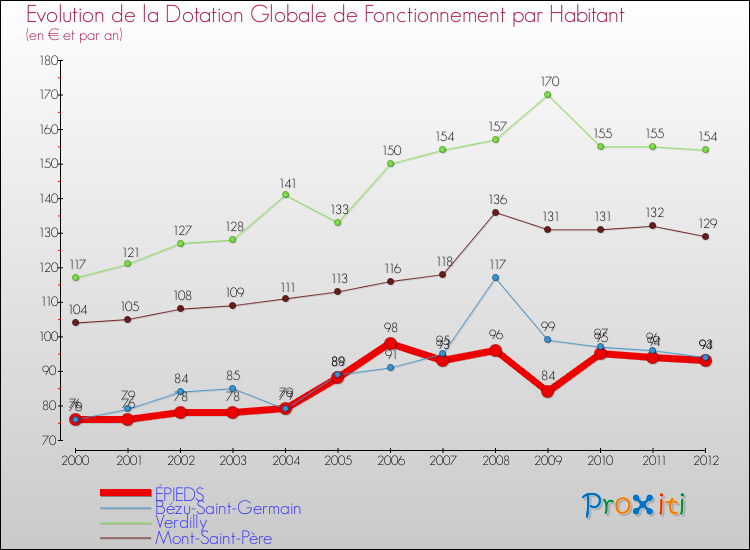 Evolution et montant de la dotation globale de fonctionnement par Habitant pour ÉPIEDS et les communes proches Comparaison des dotations globales de fonctionnement par habitant pour ÉPIEDS et les communes voisines