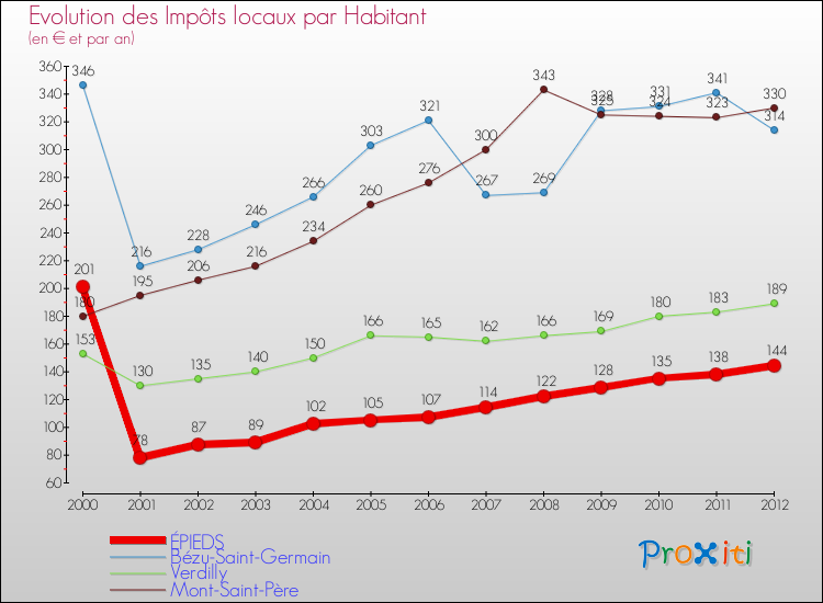 Evolution et montant des impôts locaux par Habitant pour ÉPIEDS et les communes proches Comparaison des impôts locaux par habitant pour ÉPIEDS et les communes voisines
