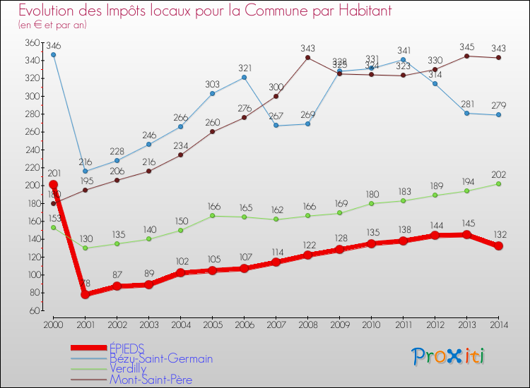 Evolution et montant des impôts locaux par Habitant pour ÉPIEDS et les communes proches de 2000 à 2014 Comparaison des impôts locaux par habitant pour ÉPIEDS et les communes voisines de 2000 à 2014
