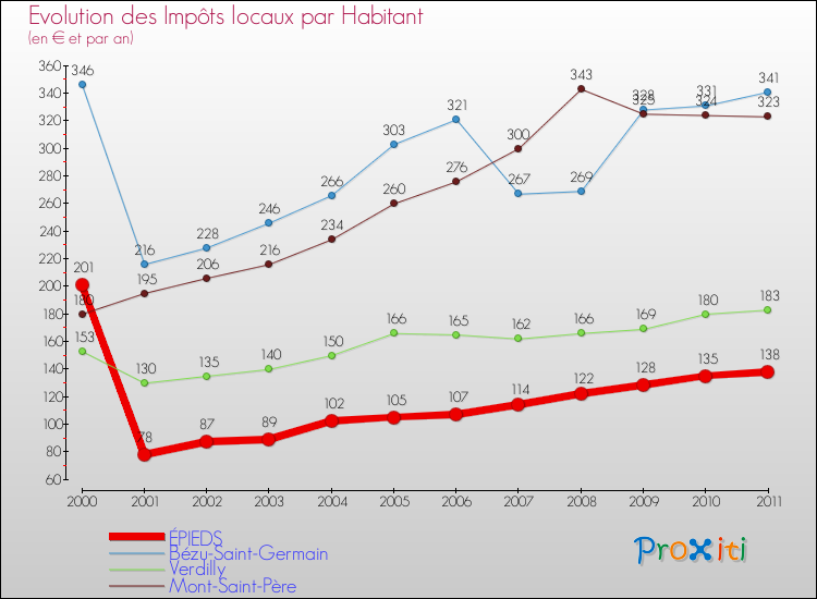 Evolution et montant des impôts locaux par Habitant pour ÉPIEDS et les communes proches Comparaison des impôts locaux par habitant pour ÉPIEDS et les communes voisines