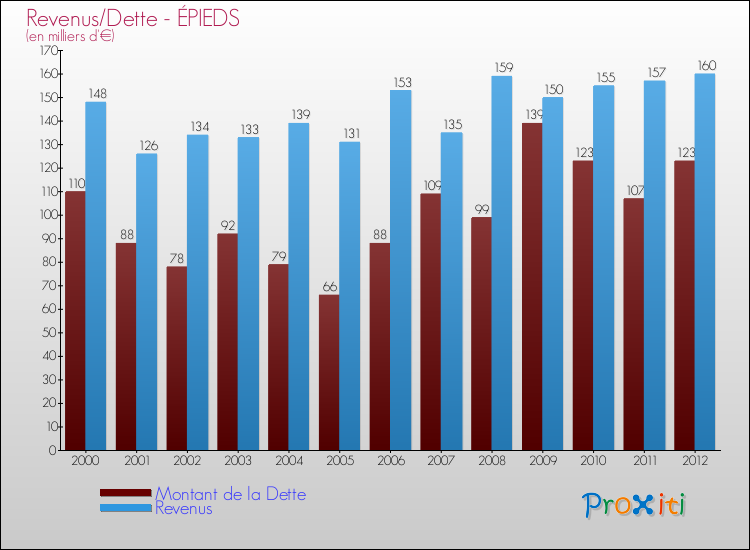 Evolution comparée de la dette et des revenus pour la commune de ÉPIEDS de 2000 à 2012 Comparaison de la dette et des revenus pour ÉPIEDS de 2000 à 2012
