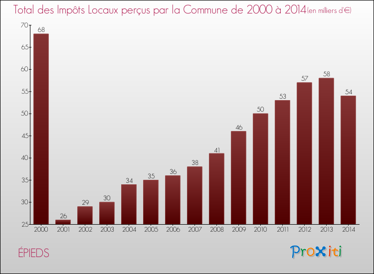 Evolution des Impôts Locaux pour la commune de ÉPIEDS de 2000 à 2014 Evolution des Impôts Locaux pour ÉPIEDS de 2000 à 2014