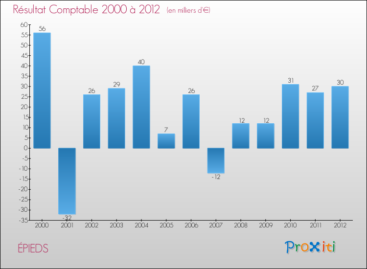 Evolution du résultat comptable pour la commune de ÉPIEDS de 2000 à 2012 Evolution du résultat comptable pour ÉPIEDS de 2000 à 2012