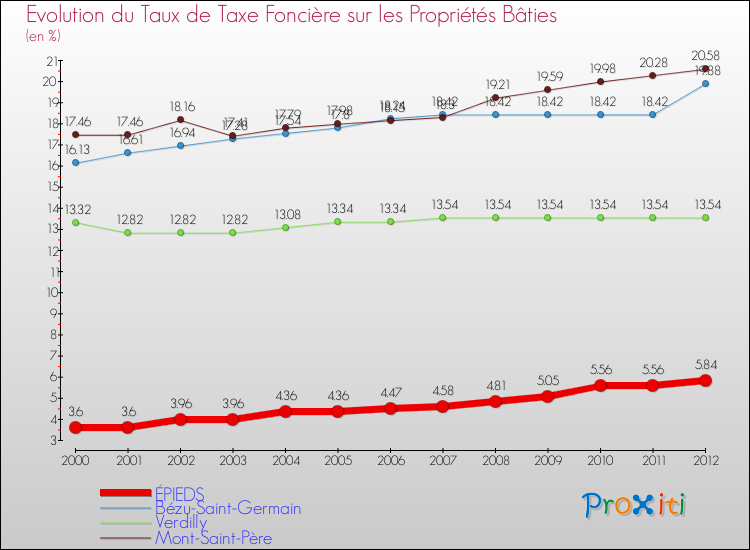 Evolution du taux de la taxe foncière sur le bati pour ÉPIEDS et les communes proches de 2000 à 2012 Comparaison des taux de taxe foncière sur le bati pour ÉPIEDS et les communes voisines de 2000 à 2012