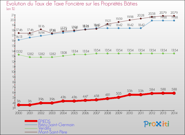 Evolution du taux de la taxe foncière sur le bati pour ÉPIEDS et les communes proches de 2000 à 2014 Comparaison des taux de taxe foncière sur le bati pour ÉPIEDS et les communes voisines de 2000 à 2014